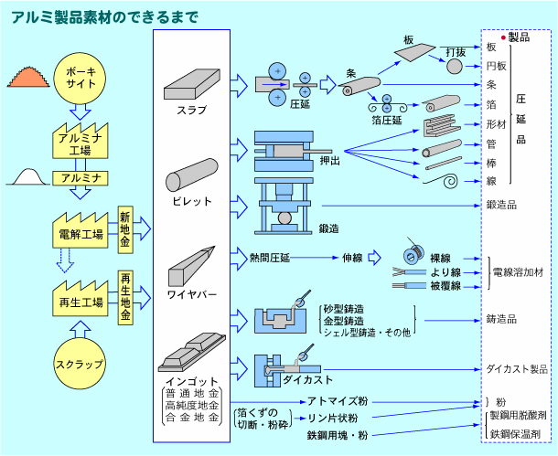 アルミニウムの製造工程.jpg